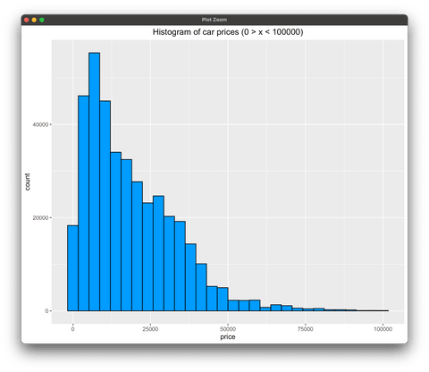 Image 10 - Histogram of car prices with price limit