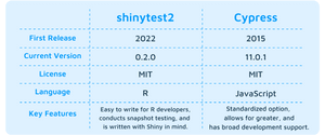shinytest2 vs cypress features comparison for E2E Shiny app testing