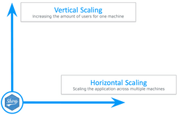Horizontal and vertical scaling