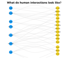 A Graph of Human Interactions