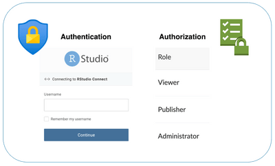 User login and role assignment showing difference between authentication and authorization in RStudio Connect
