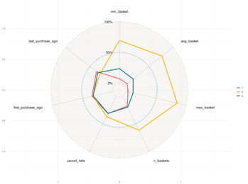 1st radar plot for customer segmentation ex. 