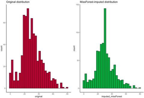 Image 9 - Distributions after the missForest imputation