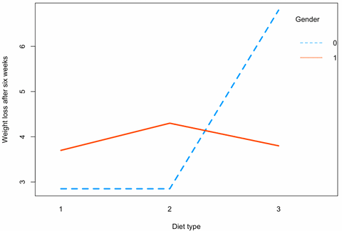 Image 4 - Interaction plot of weight loss and diet type per gender
