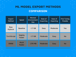 ML model format export comparison between PyTorch, TorchScript, and ONNX