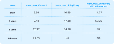 Memory used comparing ShinyProxy vs Posit Connect
