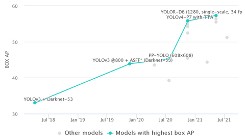 Image 22 - YOLOs performance comparison on COCO dataset
