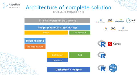 Architecture of complete solution SATELLITE IMAGERY + R