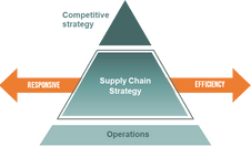 Supply Chain strategy responsive vs efficiency competitive strategy pyramid