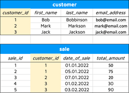 Image 2 - Customer-Sale relationship