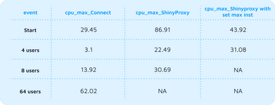 CPU usage in ShinyProxy vs Posit Connect