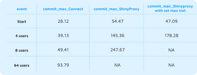comparison of the commit memory used between posit connect and ShinyProxy