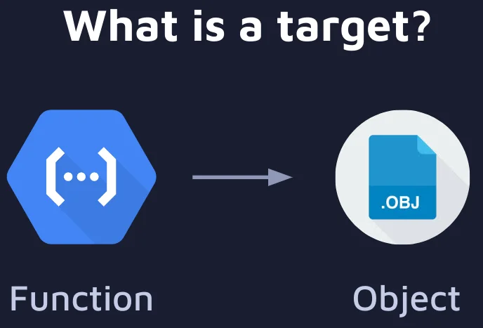 Image of a target, that is simply a function that outputs an object