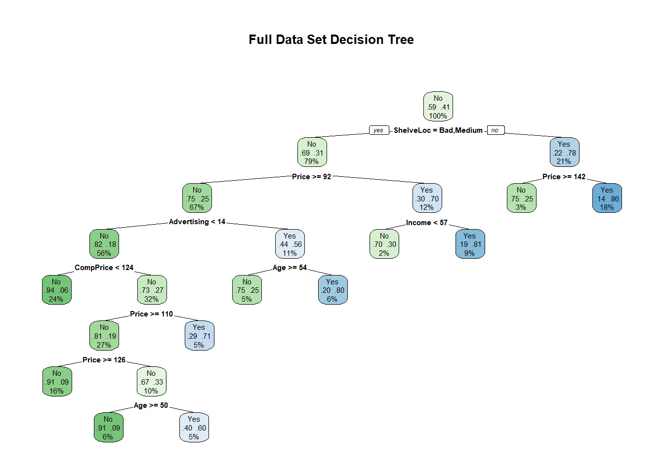 An image depicting a "Full Data Set Decision Tree". The decision tree consists of interconnected nodes with decision criteria and outcomes. 