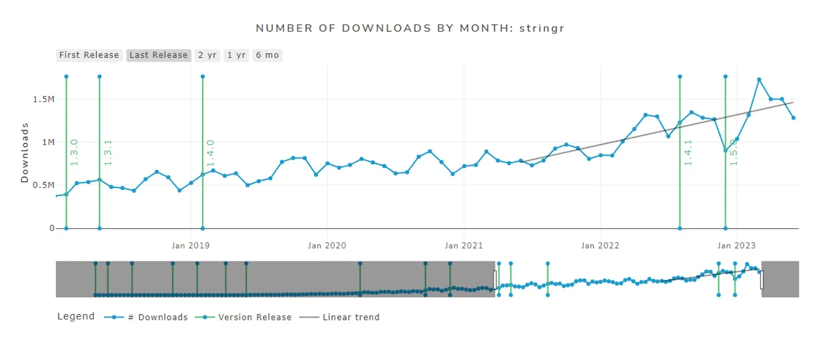 ine graph depicting the number of monthly downloads for the 'stringr' R package, including version release markers and a linear trend line.