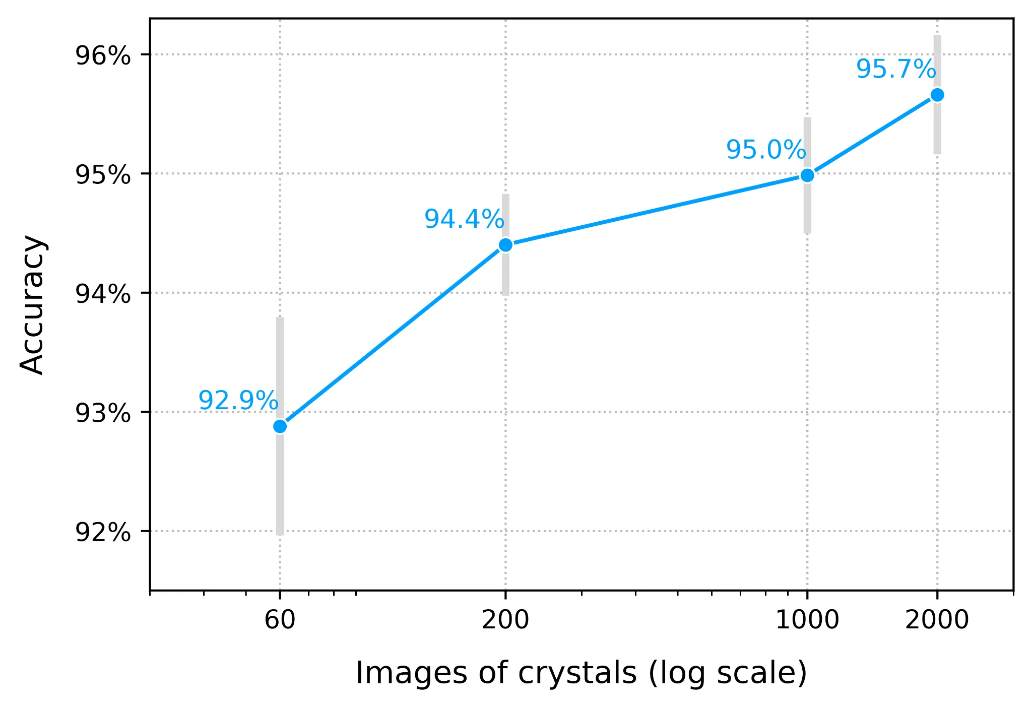 Line chart showing a positive correlation between the size of the training dataset on a logarithmic scale and the accuracy of a crystal detection algorithm. Starting with 92.9% accuracy for 60 images, the chart shows a gradual increase to 95.7% accuracy for 2000 images, with intermediate values of 94.4% for 200 images and 95.0% for 1000 images.