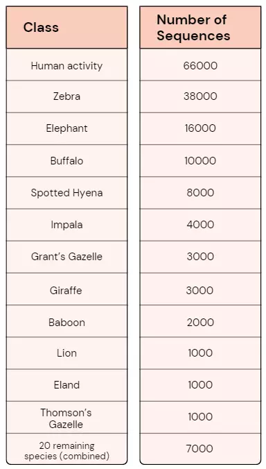 Number of sequences for most prominent species in Ol Pejeta dataset