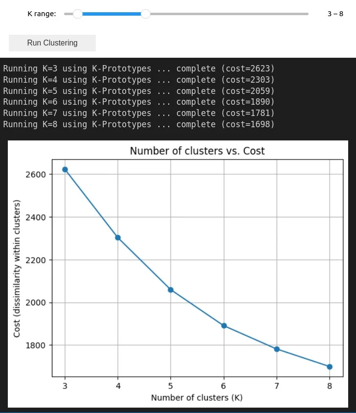A line graph depicting the relationship between the number of clusters (K) and the cost of clustering, along with a user interface element to select the K range and a 'Run Clustering' button.