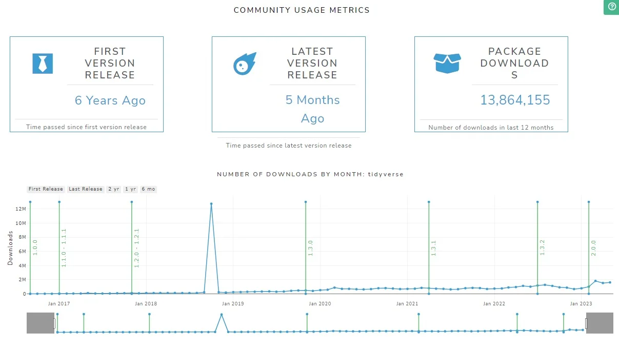 Analytics dashboard showing community usage metrics for an R package with time since the first and latest version releases, and the total number of downloads over the past 12 months.