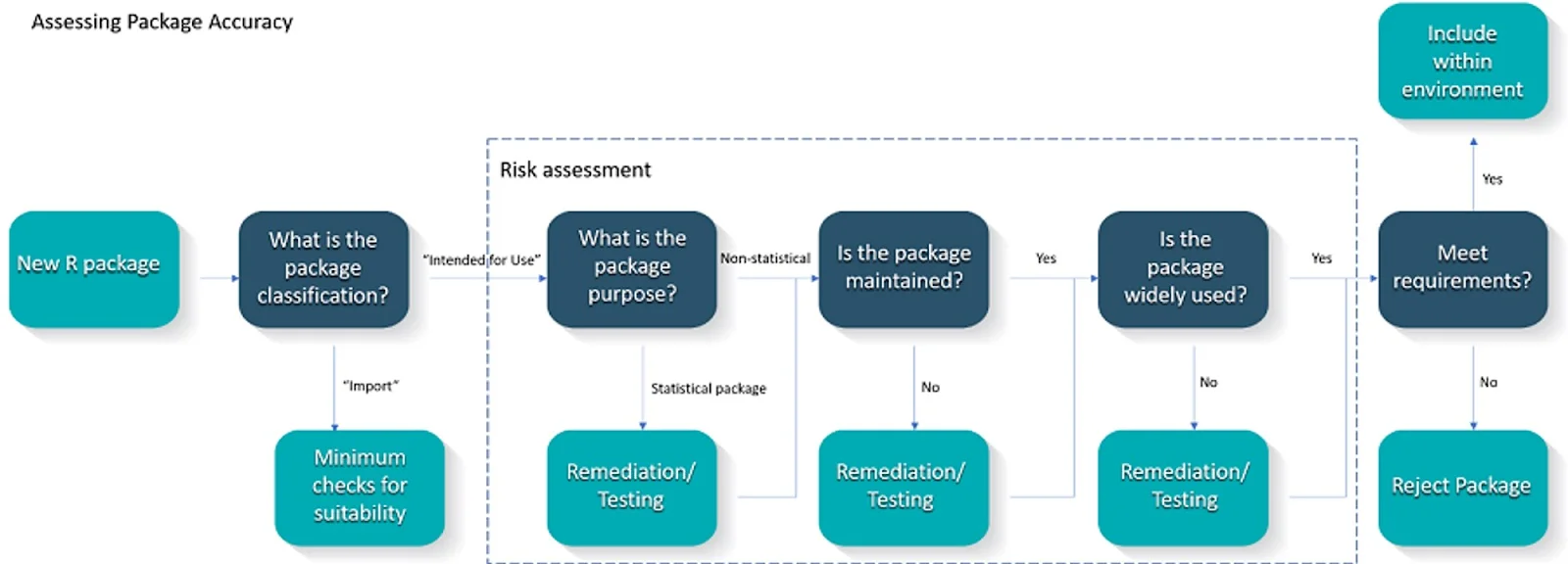 Flowchart for assessing R package accuracy with decision points including package classification, purpose, maintenance status, usage, and meeting requirements for inclusion within an environment.