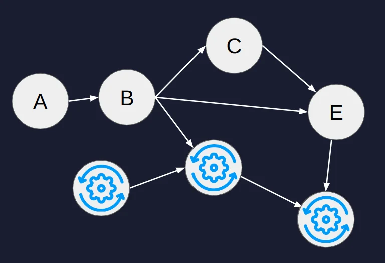 Directed Acyclic Graph with some parts invalidated