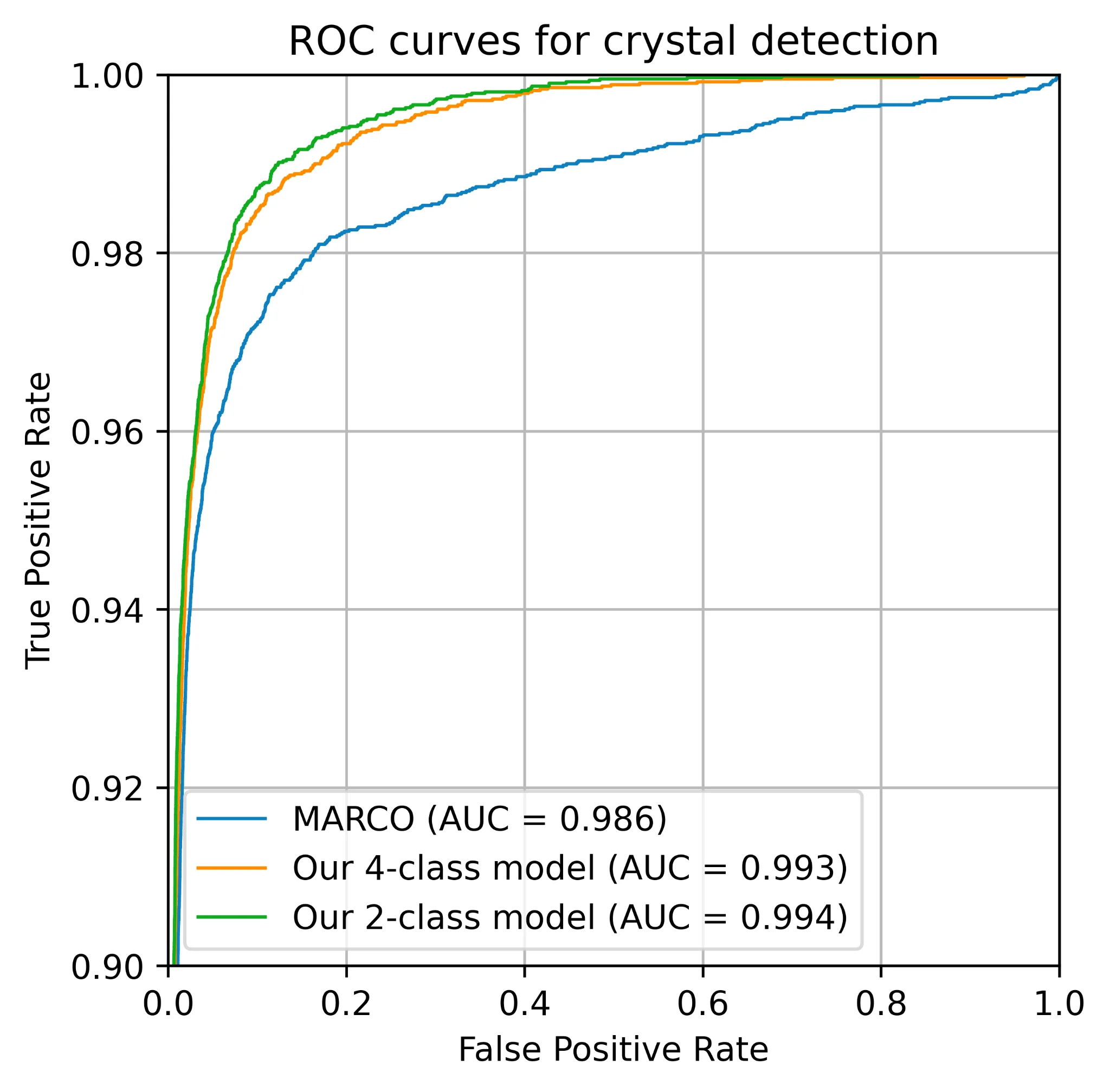 Line graph showing ROC curves for crystal detection with three models: MARCO, a 4-class model, and a 2-class model, with AUC scores of 0.986, 0.993, and 0.994 respectively. Each line curves towards the top left corner, indicating low false positive rates and high true positive rates for all models.