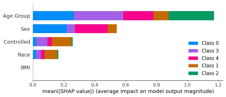  A bar chart showing the average impact on model output magnitude by feature for different classes using mean absolute SHAP values.