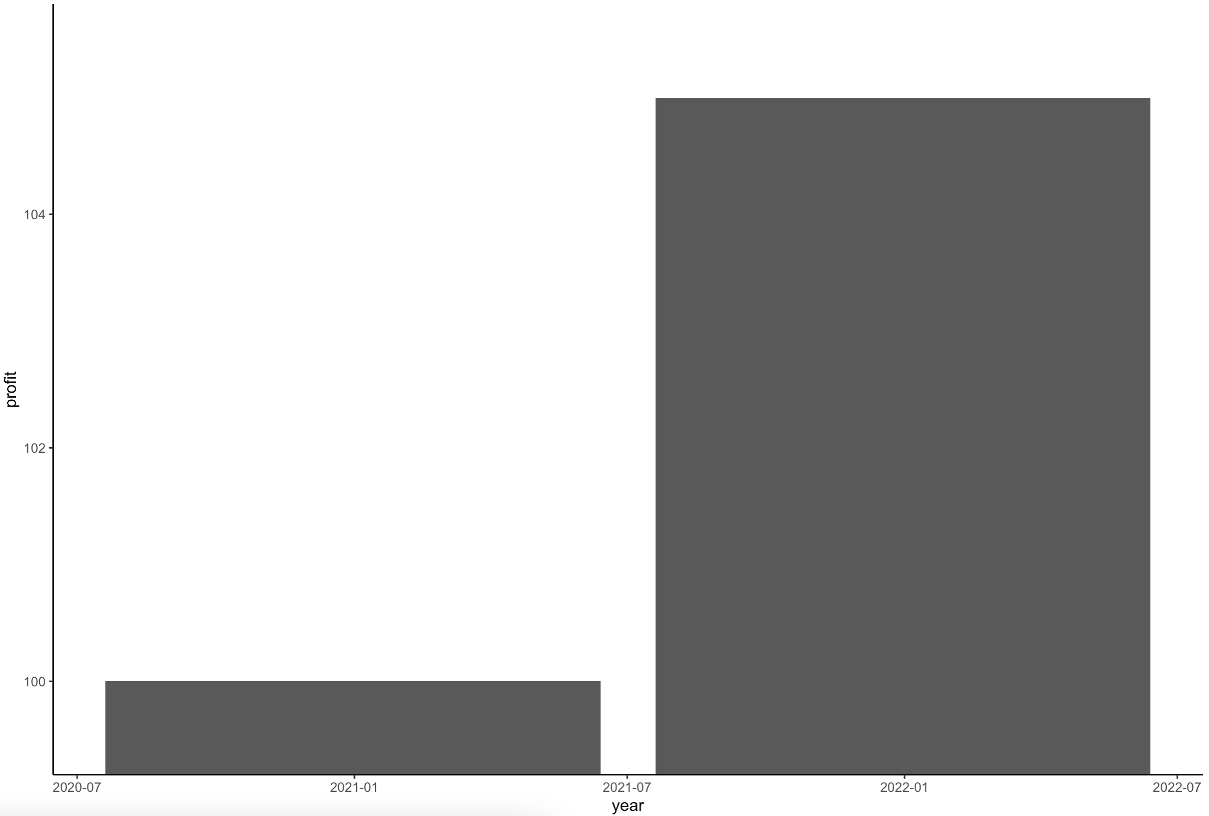 Image 1 - Bar chart with manipulatively formatted Y-axis