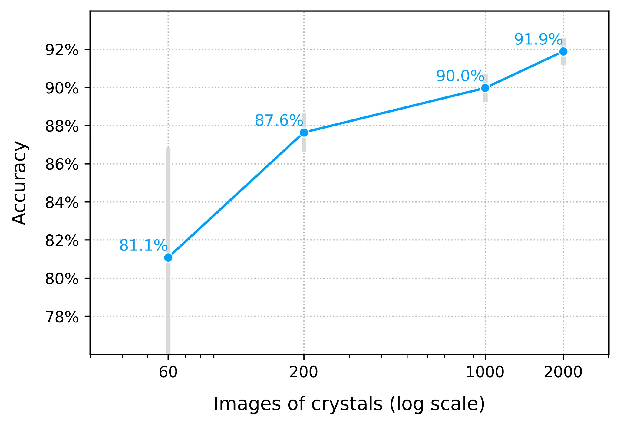 A line graph demonstrating the increase in accuracy of a crystal detection algorithm as the number of training images increases. The graph uses a logarithmic scale for the number of images, showing an upward trend from 81.1% accuracy with 60 images to 91.9% with 2000 images, passing through intermediate accuracies at various dataset sizes