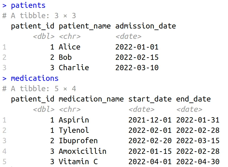 Data tables showing patient information and associated medication schedules.