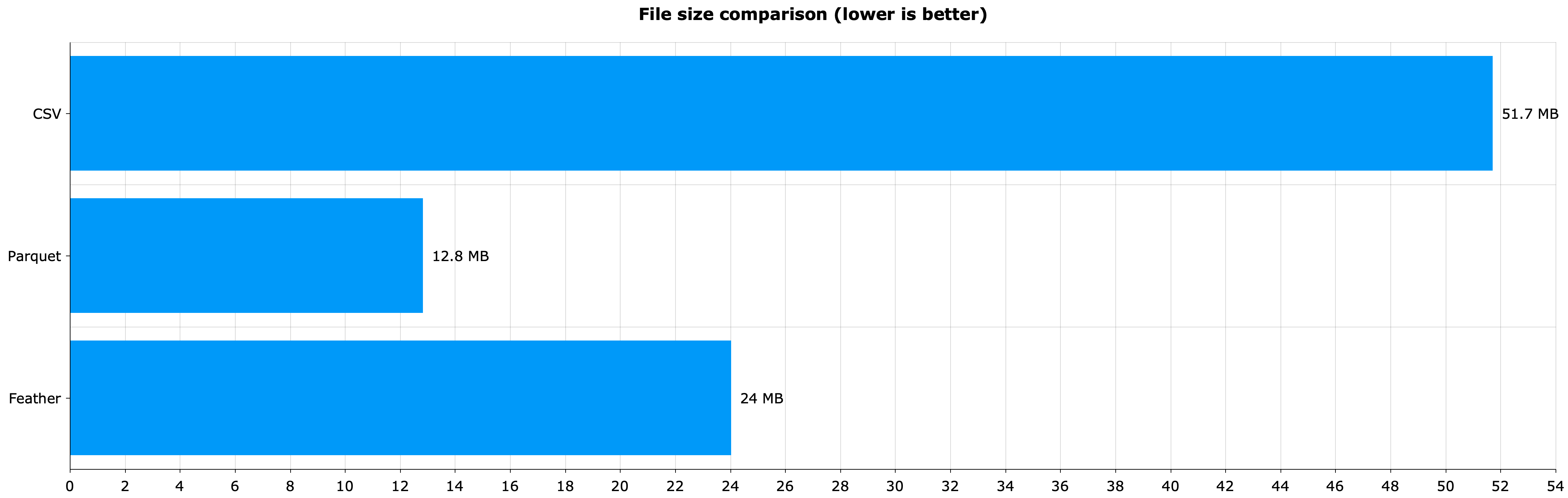 Image 7 - CSV vs. Parquet vs. Feather file size (CSV: 51.7 MB; Parquet: 12.8 MB; Feather: 24 MB)